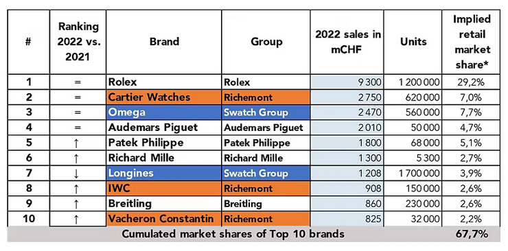 Exploring Annual Production Figures of Omega, Rolex, and Other High-End Watch Brands